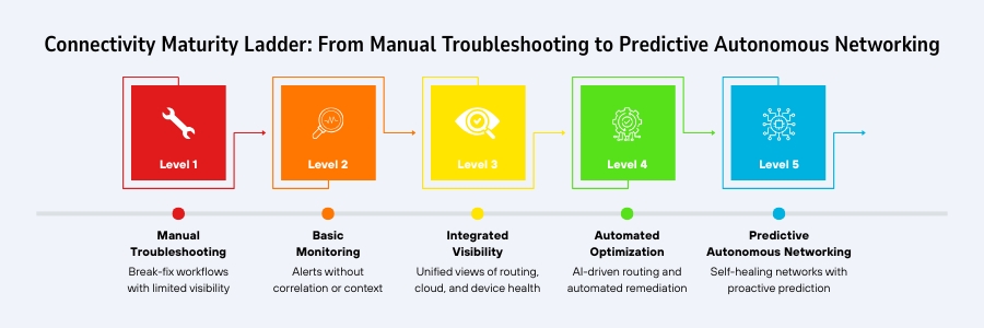 Connectivity Maturity Ladder